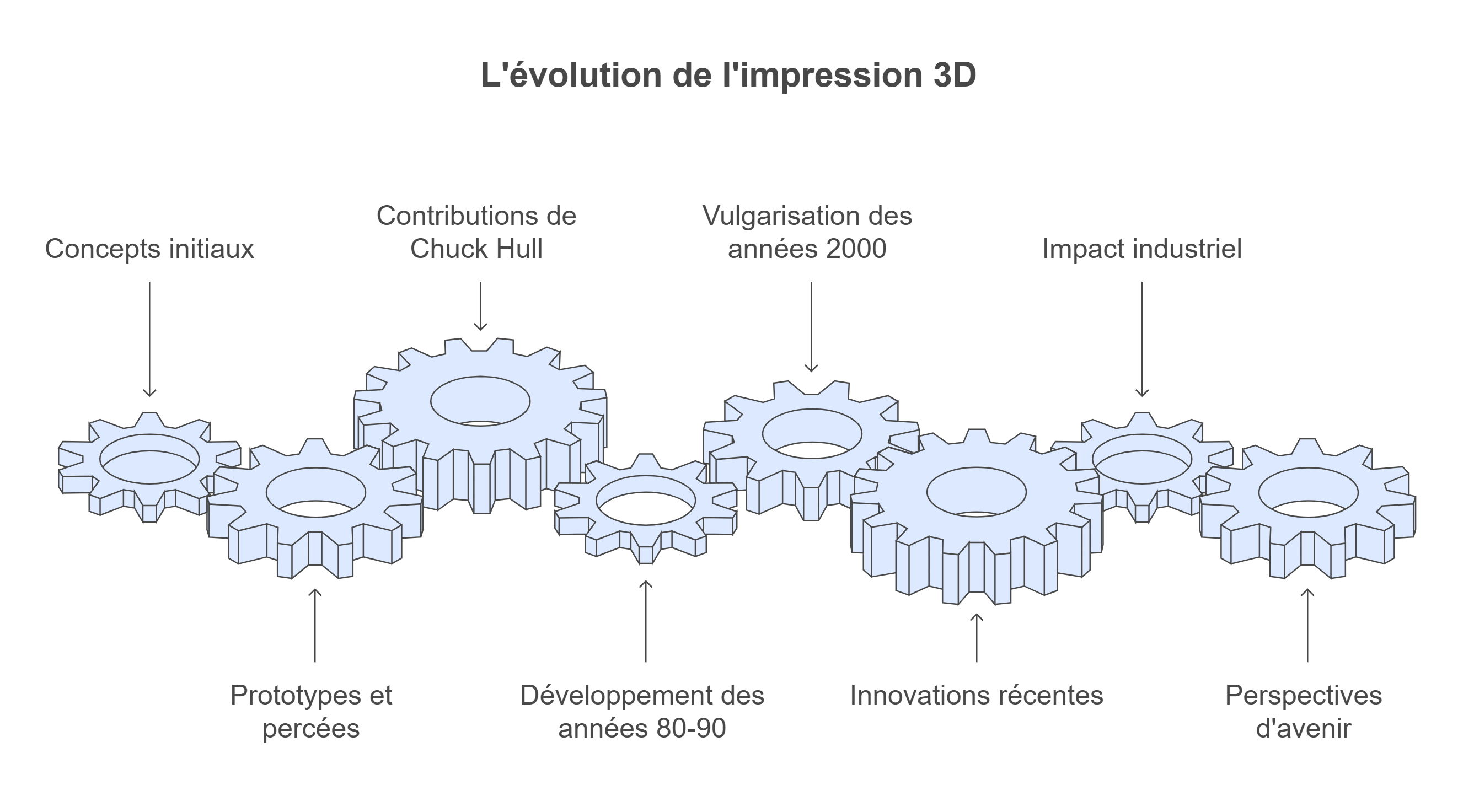Évolution impression 3D