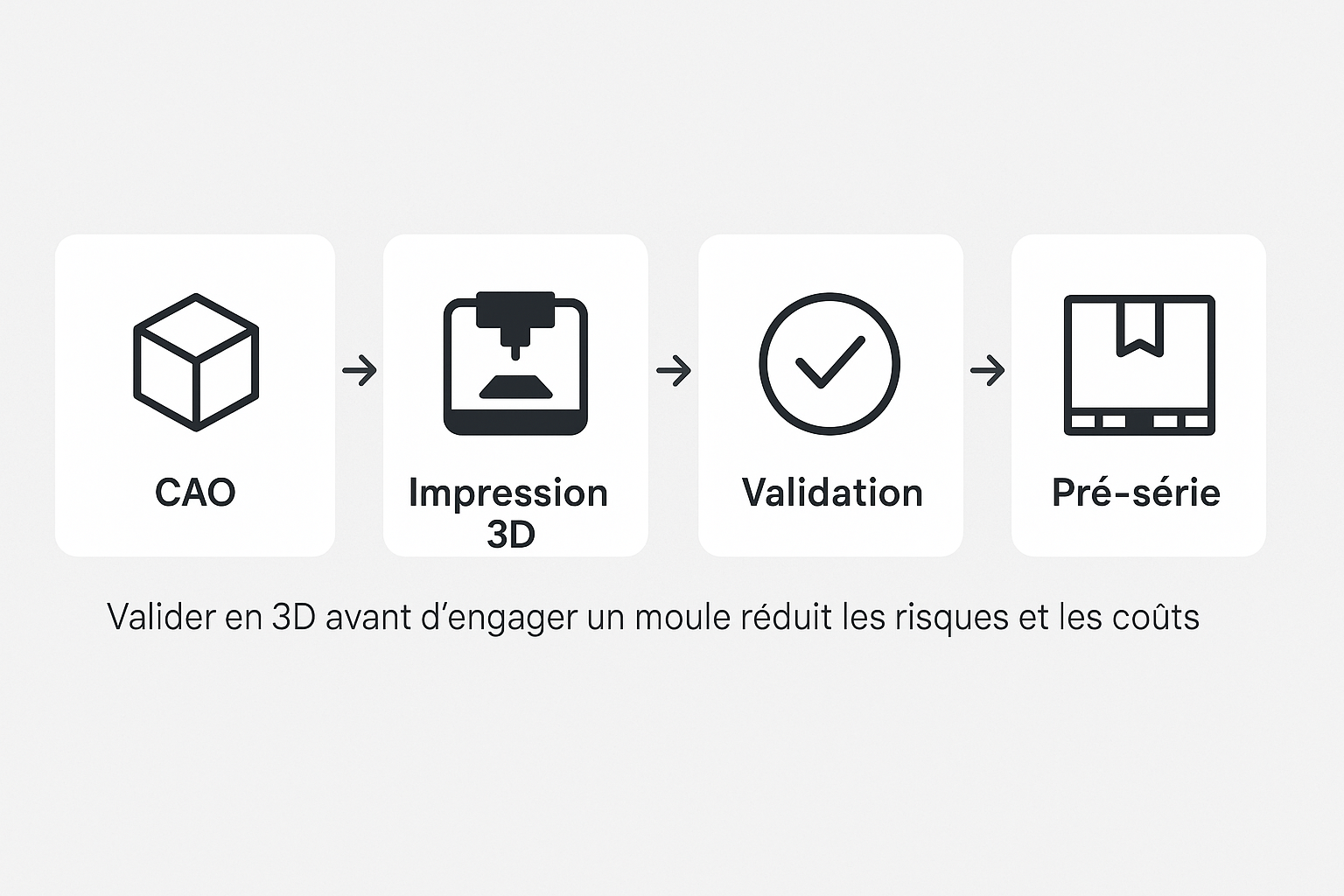 Chaîne de valeur : CAO → impression 3D → validation → pré-séries